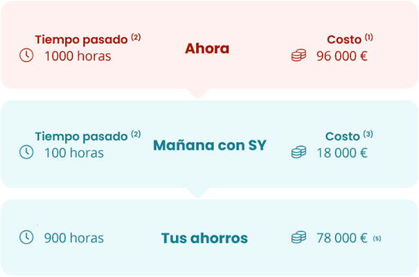 Ahorros con la desmaterialización