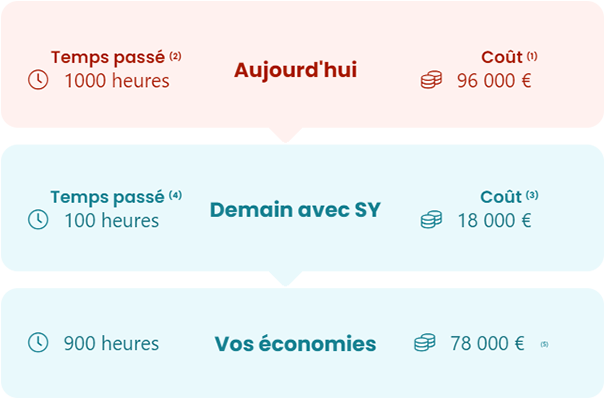 Economies dématérialisation