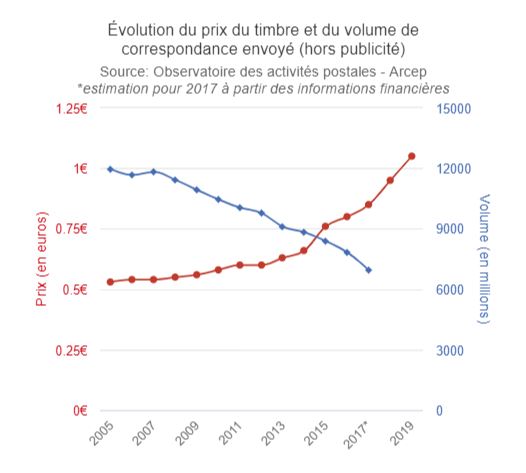 prix du timbre Poste.JPG