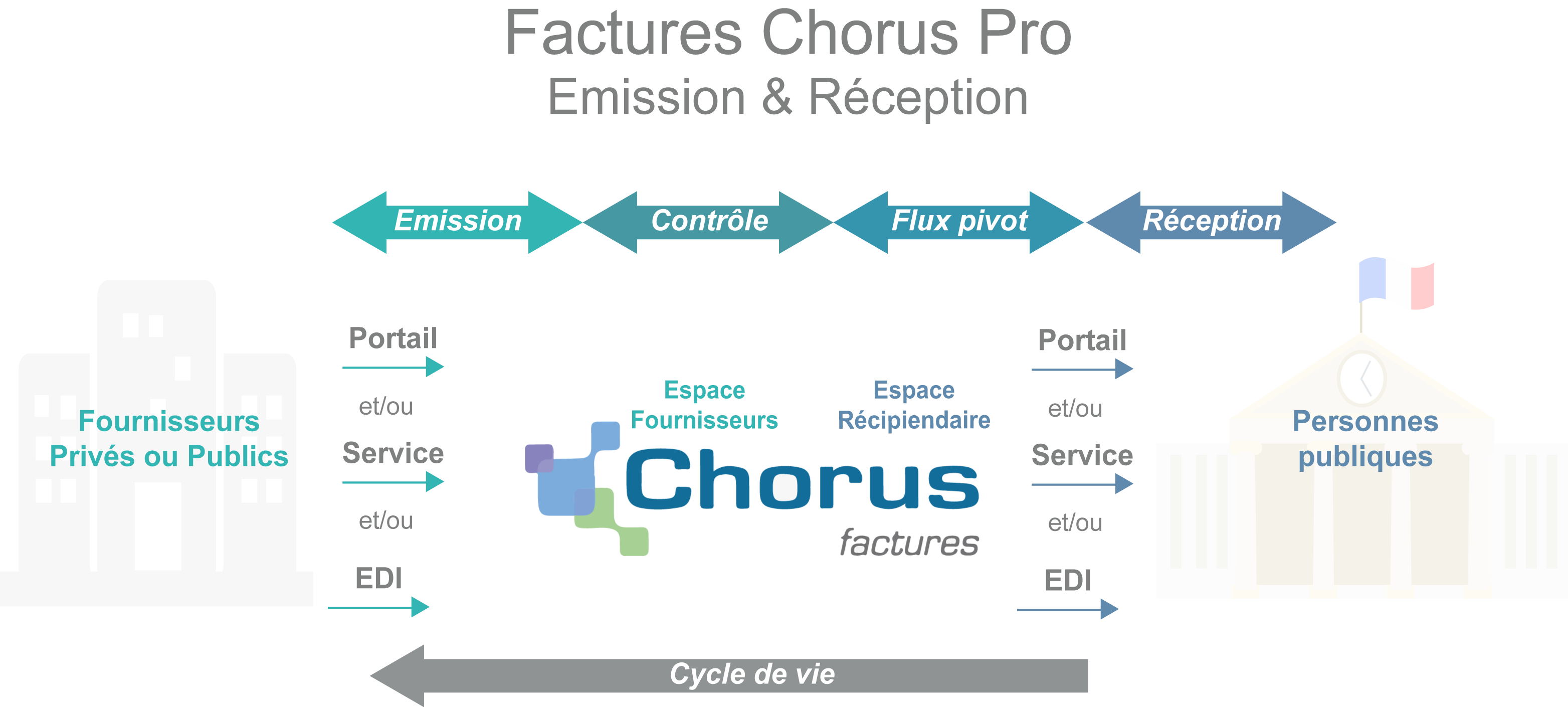 Plateforme de factures électroniques Chorus Pro